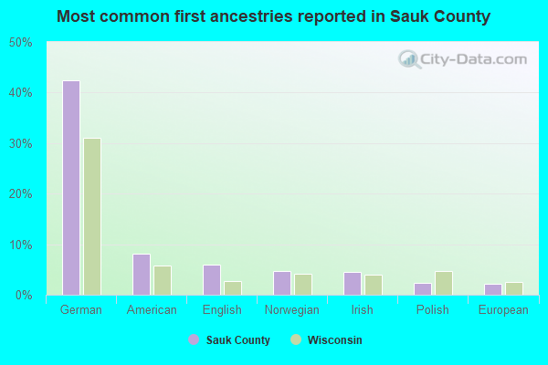 Most common first ancestries reported in Sauk County