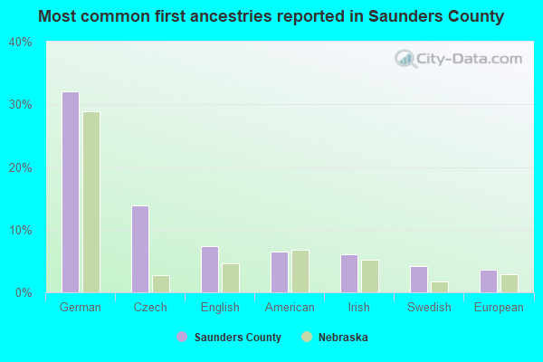 Most common first ancestries reported in Saunders County