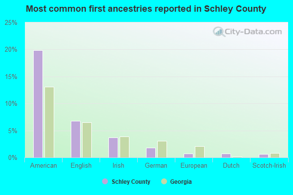 Most common first ancestries reported in Schley County