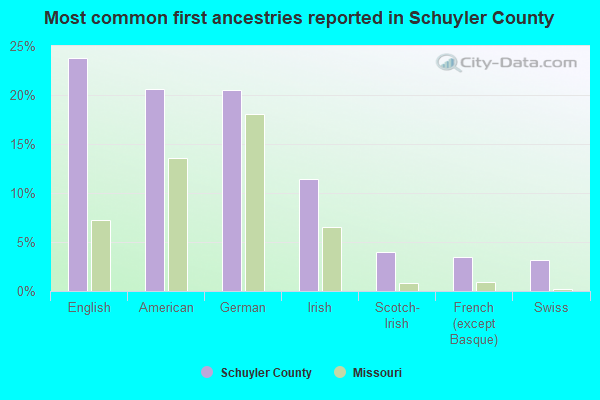 Most common first ancestries reported in Schuyler County