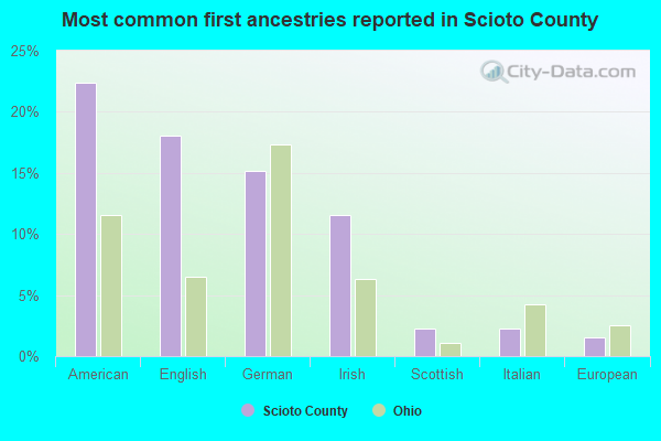 Most common first ancestries reported in Scioto County