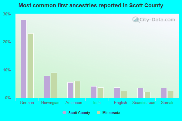 Most common first ancestries reported in Scott County