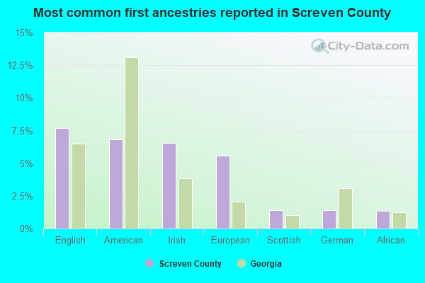 Most common first ancestries reported in Screven County