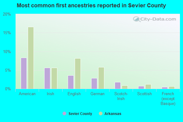 Most common first ancestries reported in Sevier County