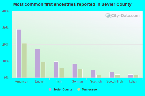 Most common first ancestries reported in Sevier County
