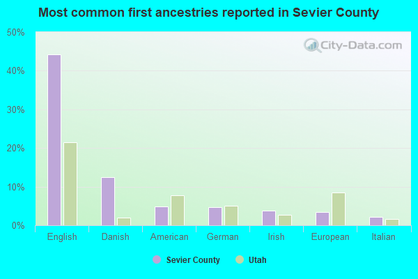 Most common first ancestries reported in Sevier County