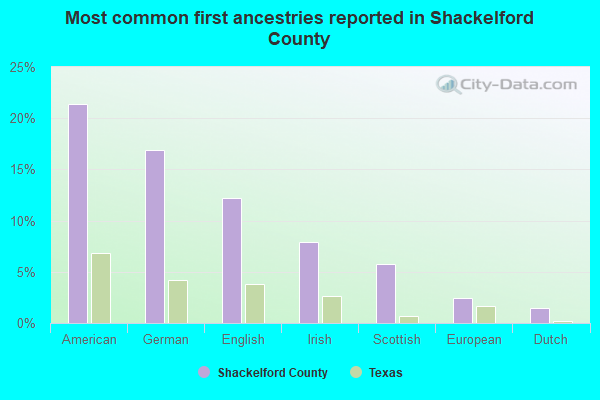 Most common first ancestries reported in Shackelford County