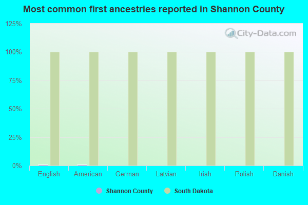 Most common first ancestries reported in Shannon County