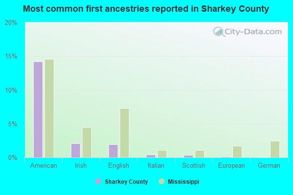 Most common first ancestries reported in Sharkey County