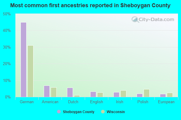 Most common first ancestries reported in Sheboygan County