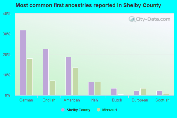 Most common first ancestries reported in Shelby County