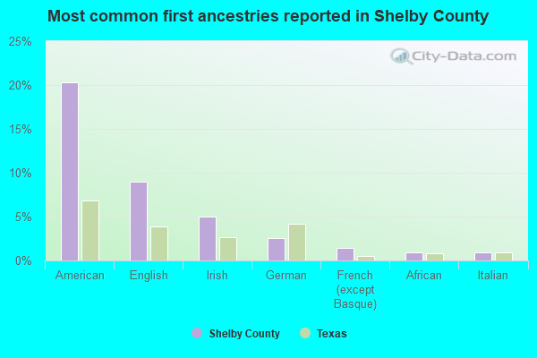 Most common first ancestries reported in Shelby County