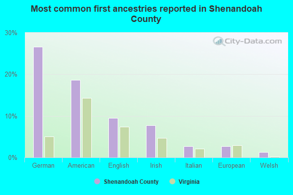 Most common first ancestries reported in Shenandoah County