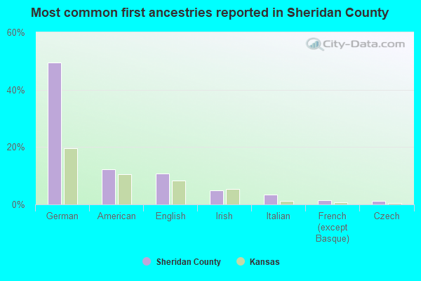 Most common first ancestries reported in Sheridan County