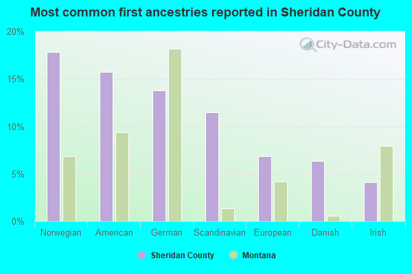 Most common first ancestries reported in Sheridan County