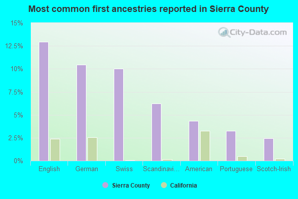 Most common first ancestries reported in Sierra County