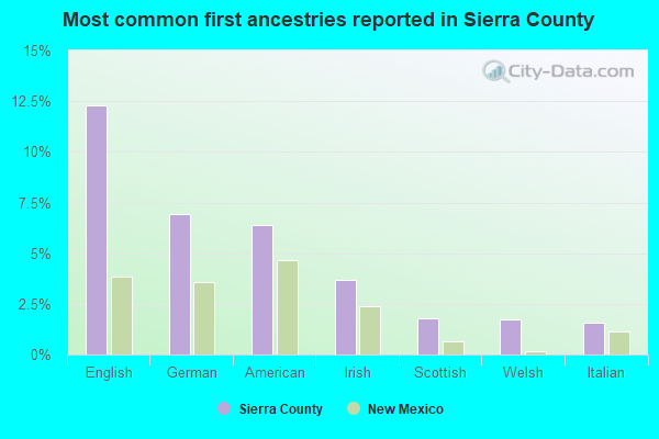 Most common first ancestries reported in Sierra County