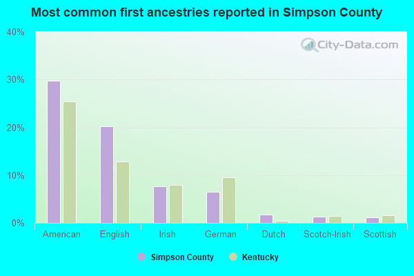 Most common first ancestries reported in Simpson County