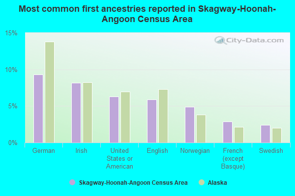 Most common first ancestries reported in Skagway-Hoonah-Angoon Census Area