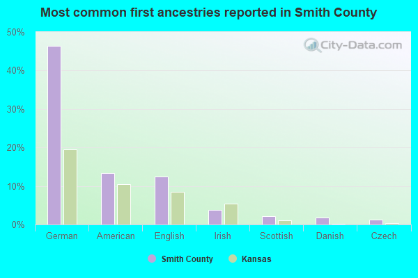 Most common first ancestries reported in Smith County