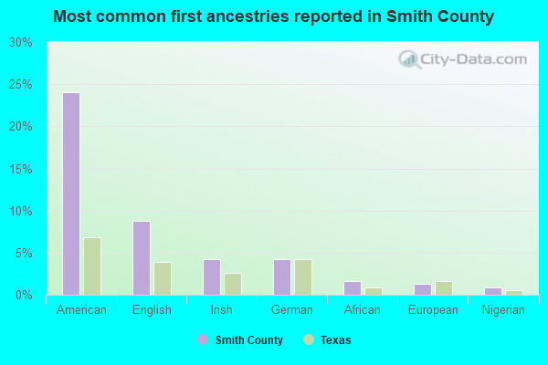 Most common first ancestries reported in Smith County