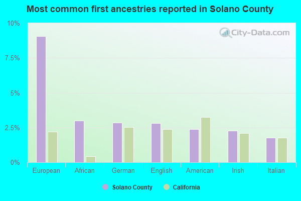 Most common first ancestries reported in Solano County