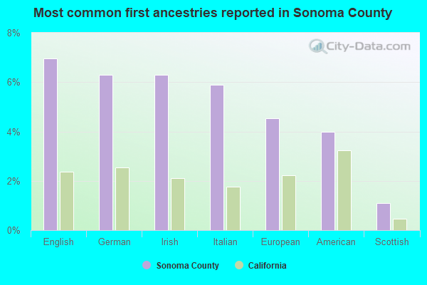 Most common first ancestries reported in Sonoma County