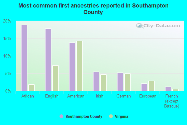 Most common first ancestries reported in Southampton County