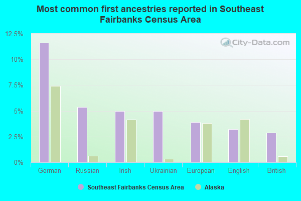 Most common first ancestries reported in Southeast Fairbanks Census Area