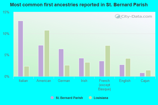 Most common first ancestries reported in St. Bernard Parish