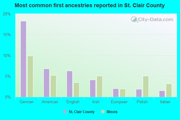 Most common first ancestries reported in St. Clair County