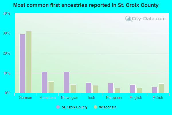 Most common first ancestries reported in St. Croix County