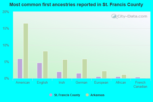 Most common first ancestries reported in St. Francis County