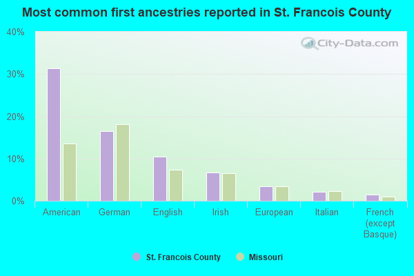 Most common first ancestries reported in St. Francois County