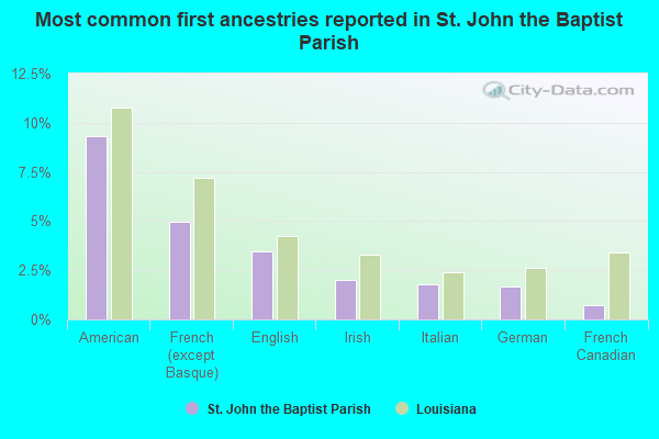 Most common first ancestries reported in St. John the Baptist Parish
