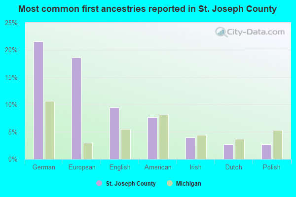 Most common first ancestries reported in St. Joseph County