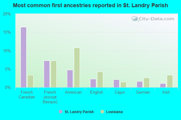 Most common first ancestries reported in St. Landry Parish