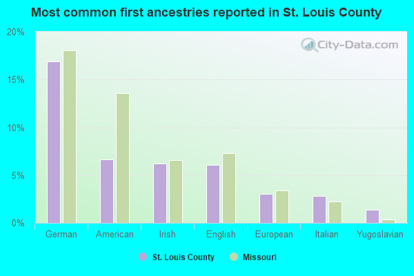 Most common first ancestries reported in St. Louis County