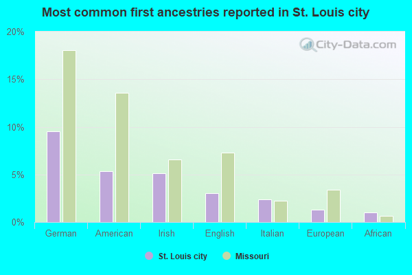 Most common first ancestries reported in St. Louis city