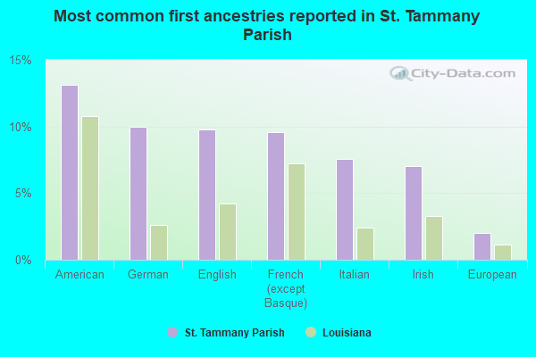 Most common first ancestries reported in St. Tammany Parish