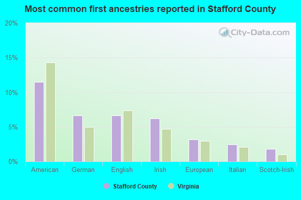 Most common first ancestries reported in Stafford County