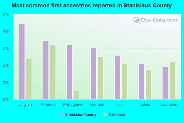Most common first ancestries reported in Stanislaus County
