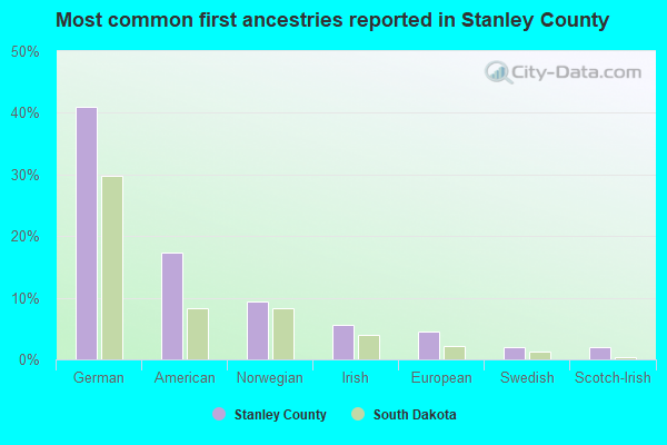Most common first ancestries reported in Stanley County