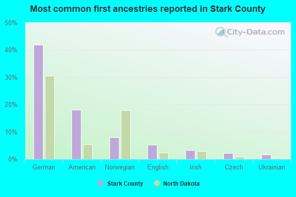 Most common first ancestries reported in Stark County