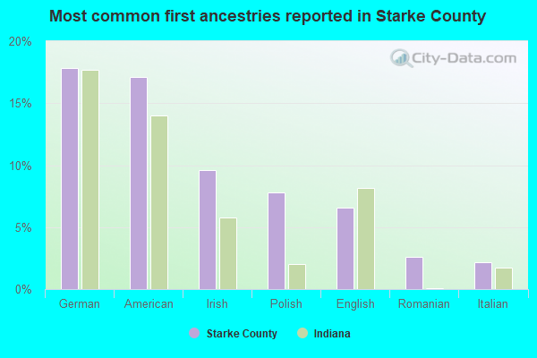 Most common first ancestries reported in Starke County