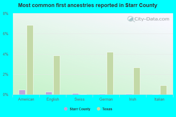 Most common first ancestries reported in Starr County