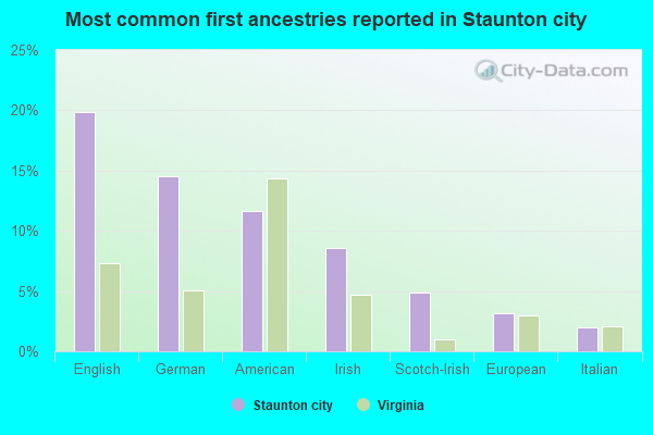 Most common first ancestries reported in Staunton city