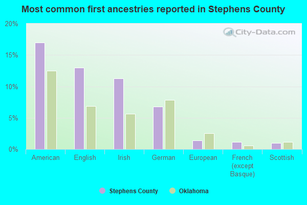 Most common first ancestries reported in Stephens County