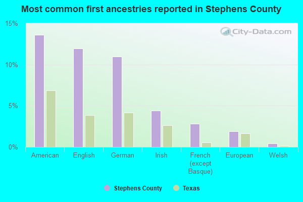 Most common first ancestries reported in Stephens County