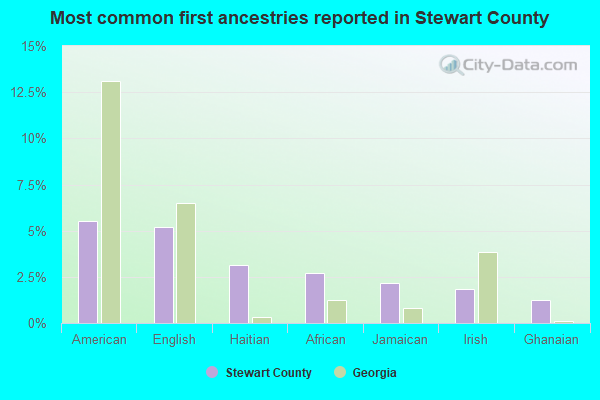 Most common first ancestries reported in Stewart County